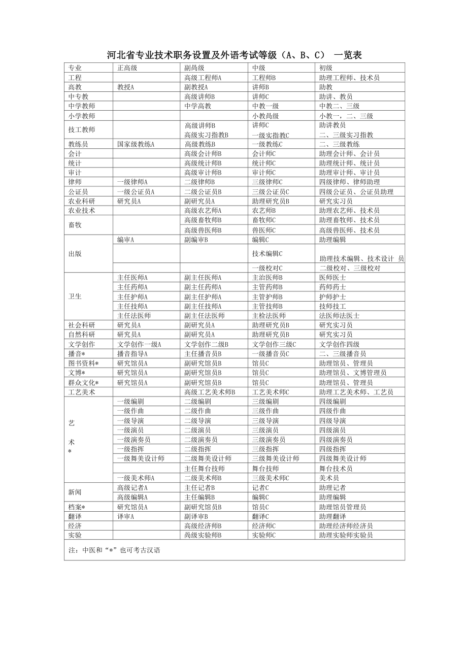 河北省专业技术职称评定.doc