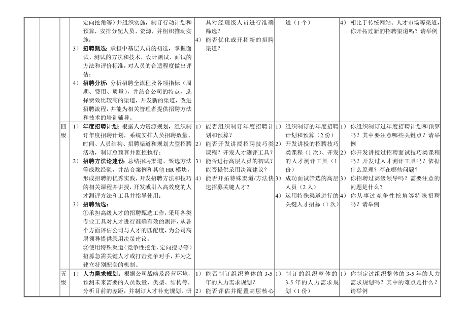 HR八大模块技能分级评价.doc