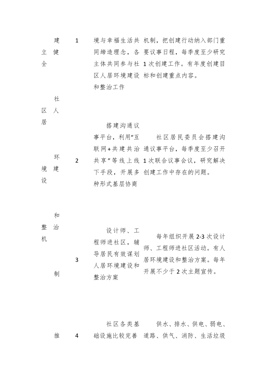 绿色社区创建行动实施方案(2).doc