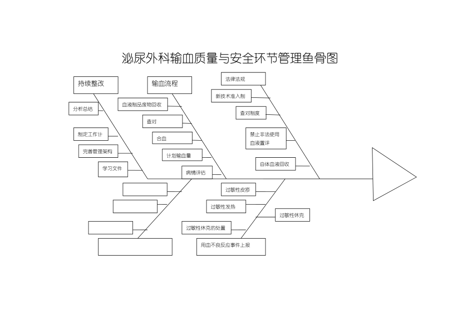 泌尿外科科室管理鱼骨图.doc