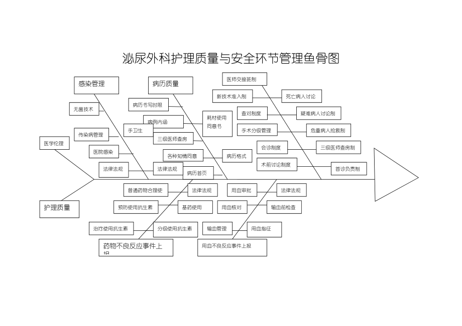 泌尿外科科室管理鱼骨图.doc