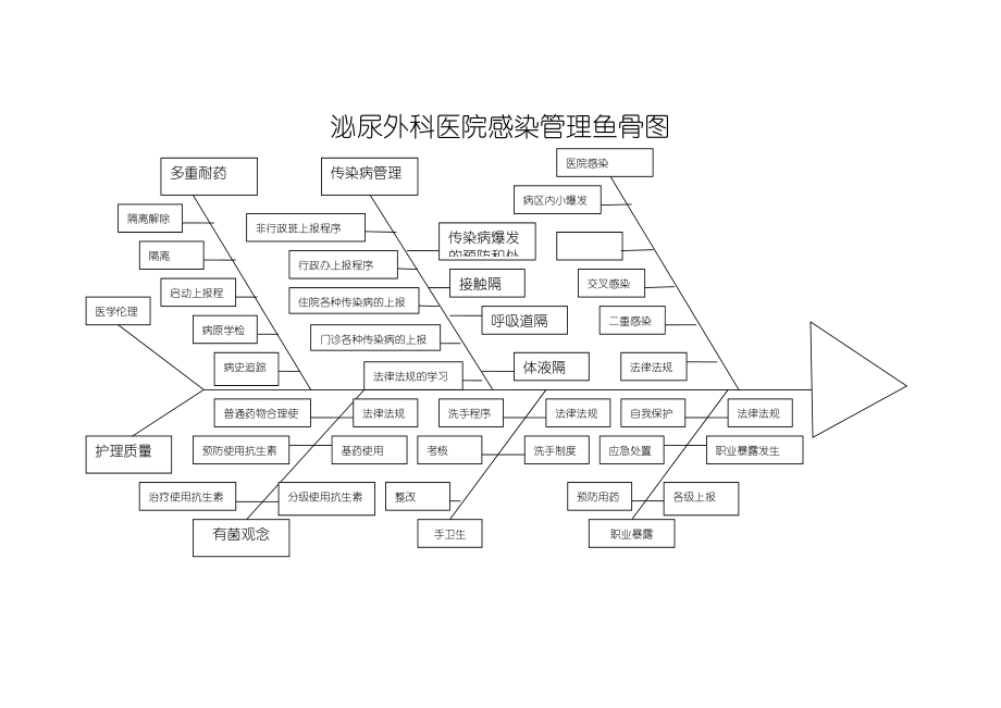 泌尿外科科室管理鱼骨图.doc