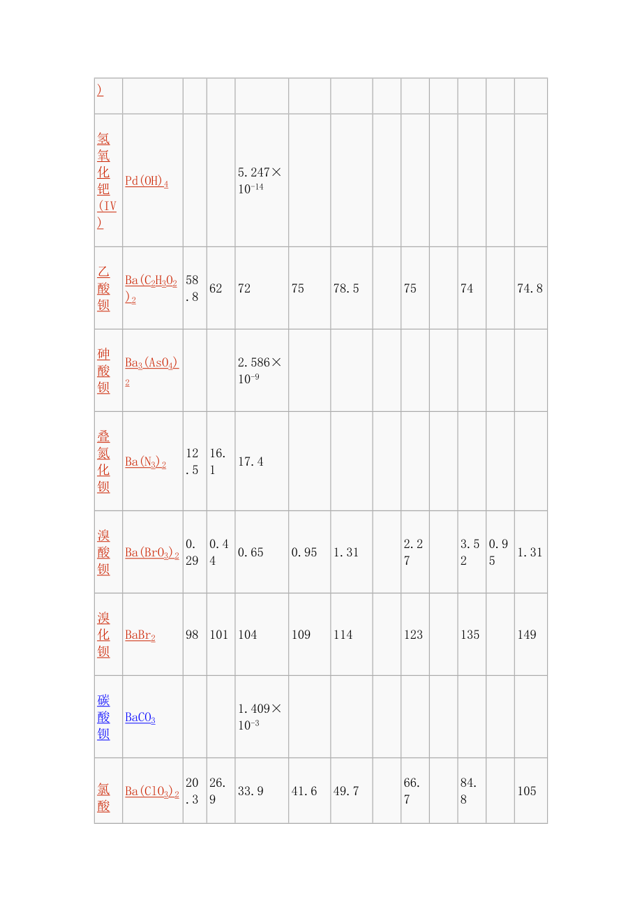 化合物溶解度表.doc