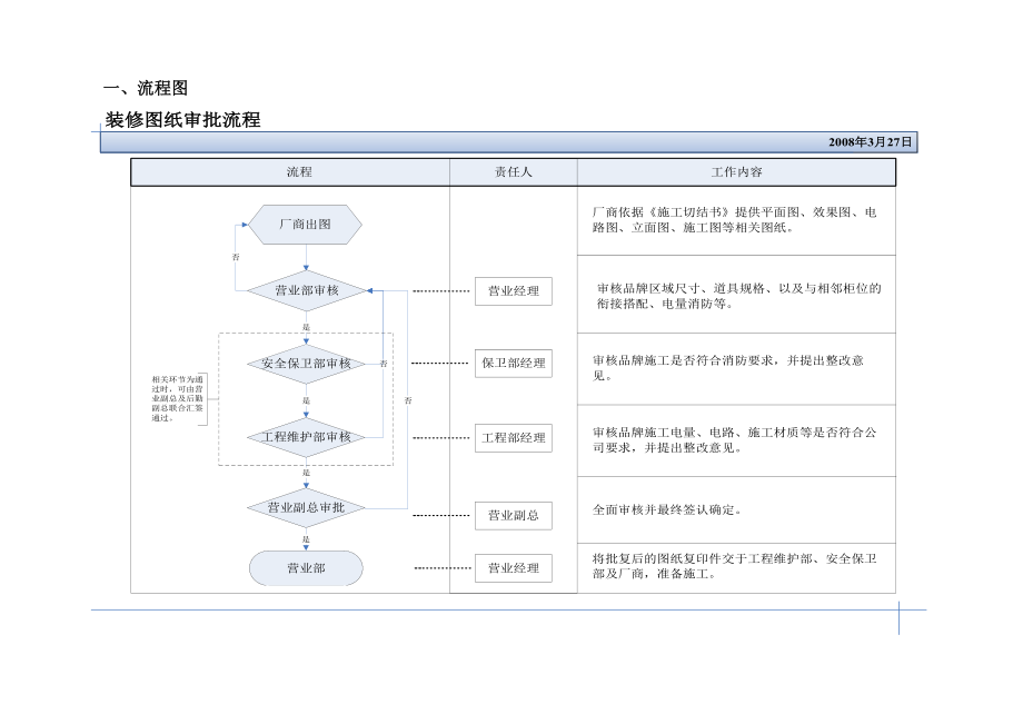 装修图纸审批流程及标准.doc