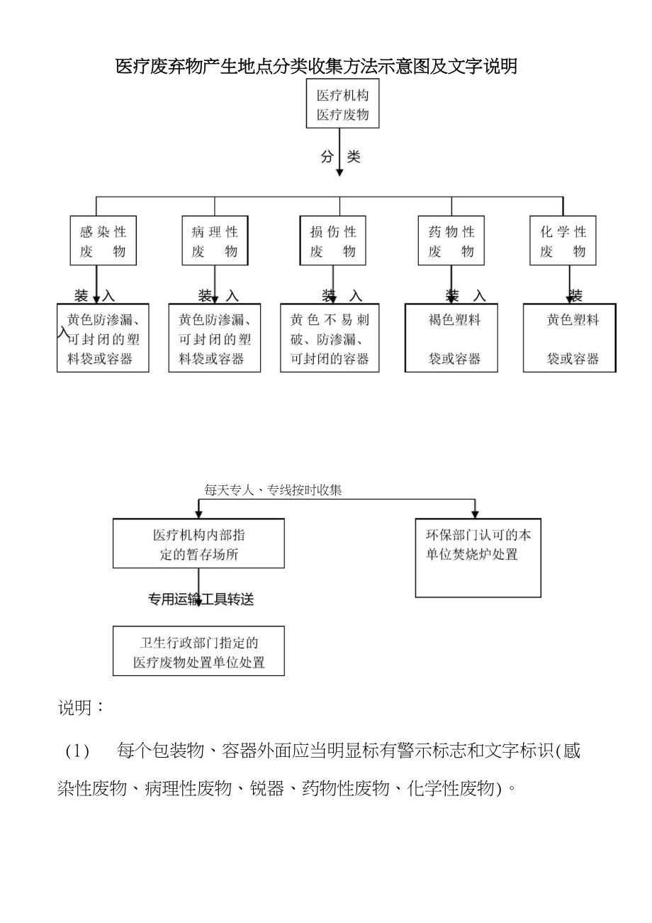 医疗废物产生地点分类收集方法示意图及文字说明.doc