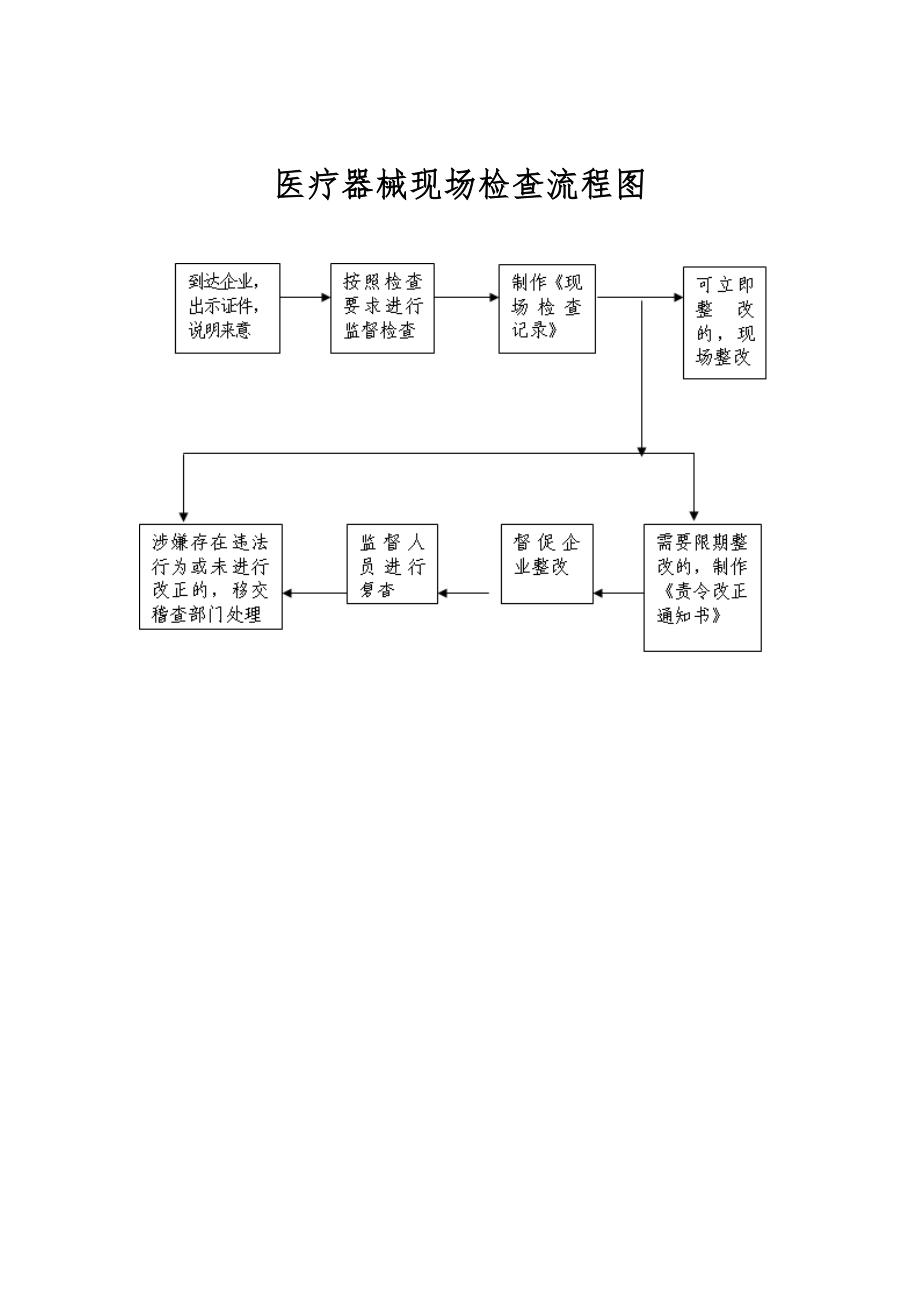 医疗器械现场检查流程图.doc