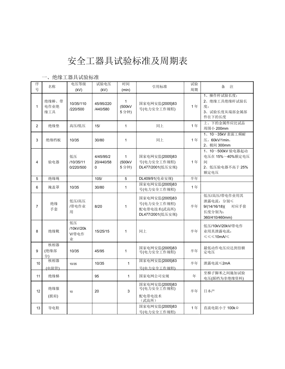 安全工器具检验标准及周期表格.doc