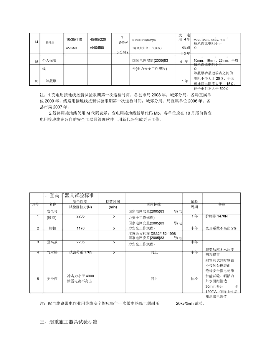 安全工器具检验标准及周期表格.doc