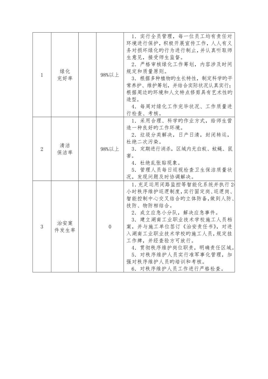 工业职业重点技术学校物业管理专题方案.doc