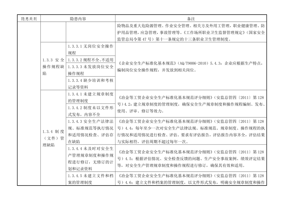 城市生活垃圾填埋场安全隐患排查上报通用标准试行.doc