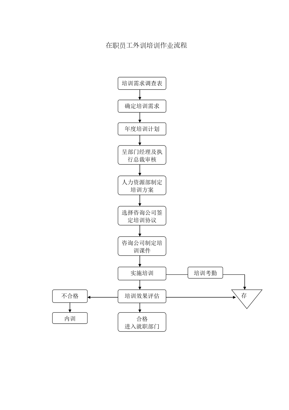 在职员工外训培训作业流程.doc