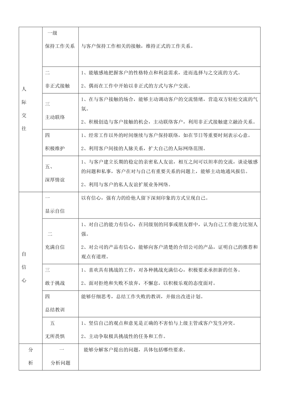 销售人员胜任力模型本.doc