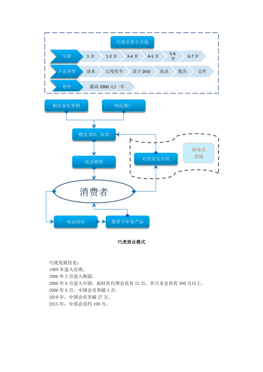 巧虎小天才商业模式流程图.doc