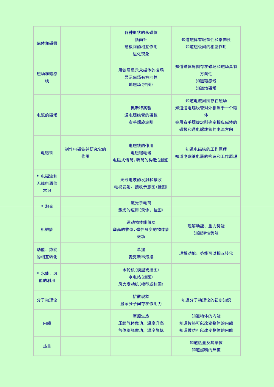 新初中物理教学大纲.doc