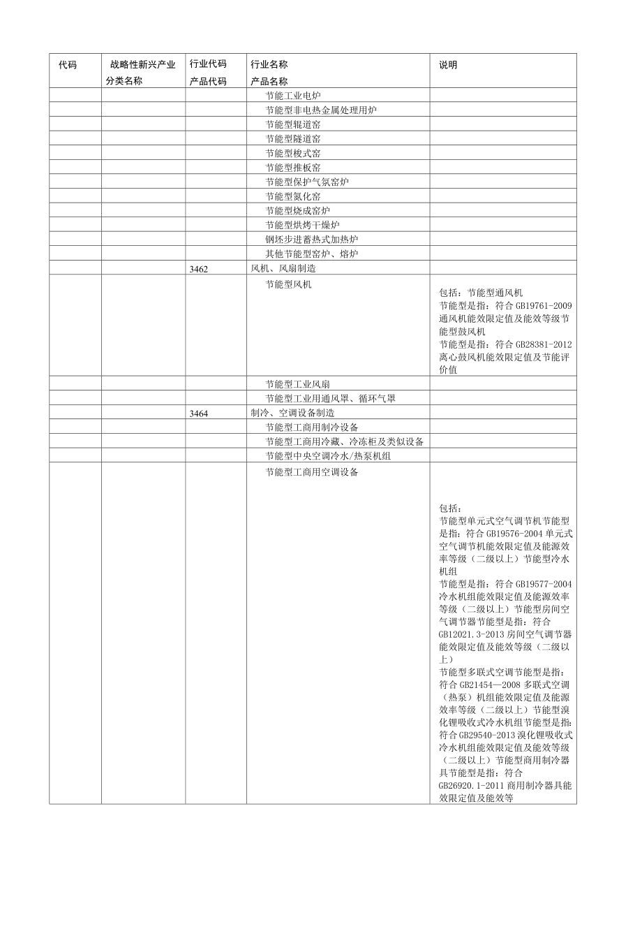 国家统计局战略性新兴产业分类目录行业代码和产品代码.doc