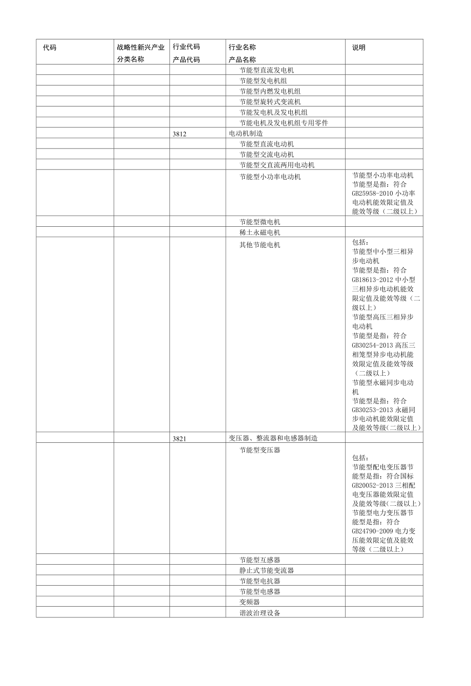 国家统计局战略性新兴产业分类目录行业代码和产品代码.doc