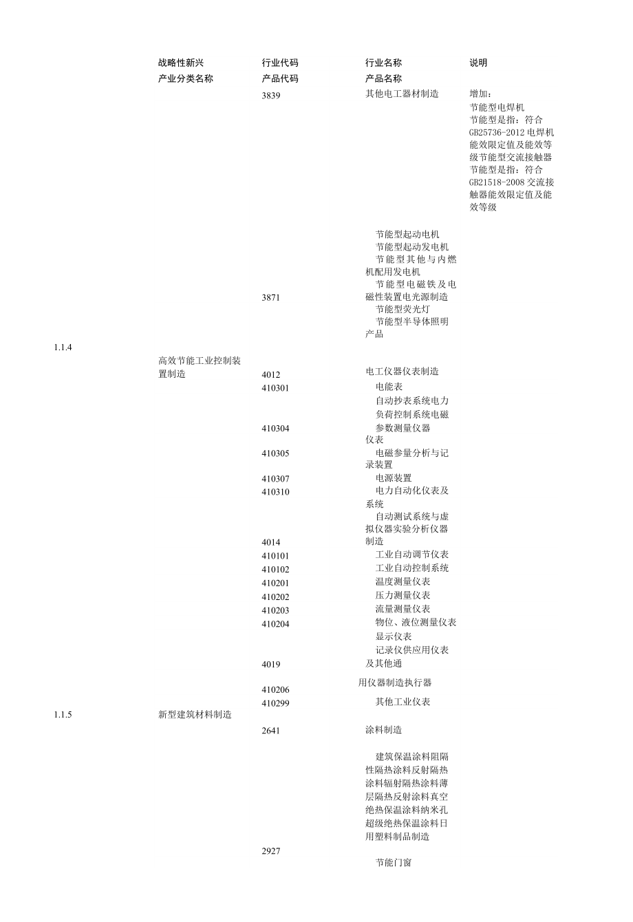 国家统计局战略性新兴产业分类目录行业代码和产品代码.doc