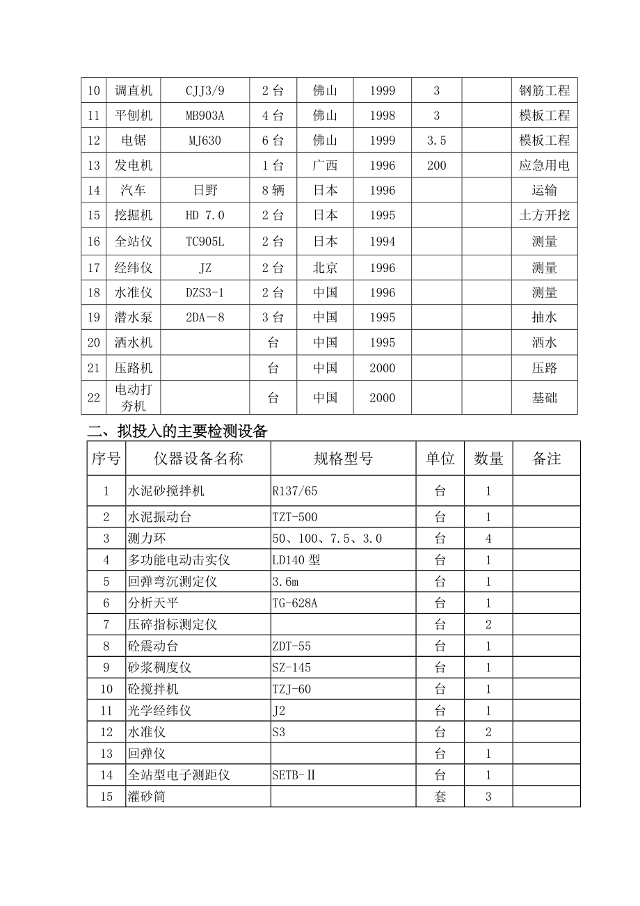 水库除险加固工程施工组织设计标准.doc