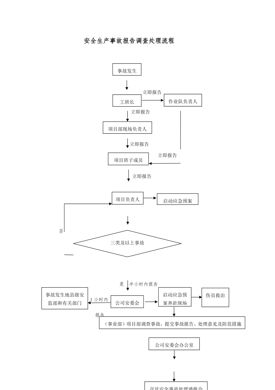 安全生产事故报告调查处理流程.doc