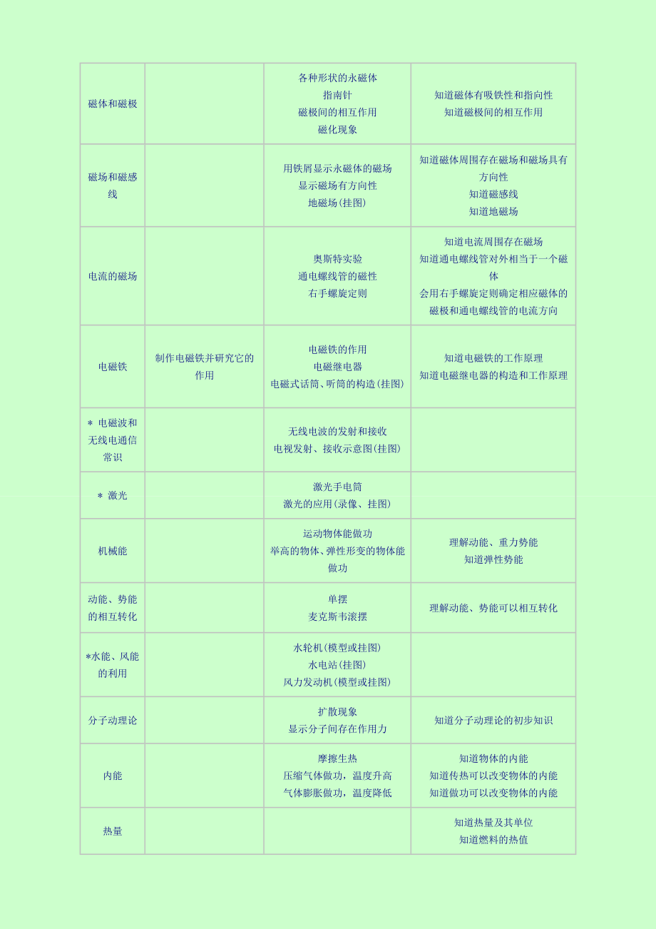 最新初中物理教学大纲.doc