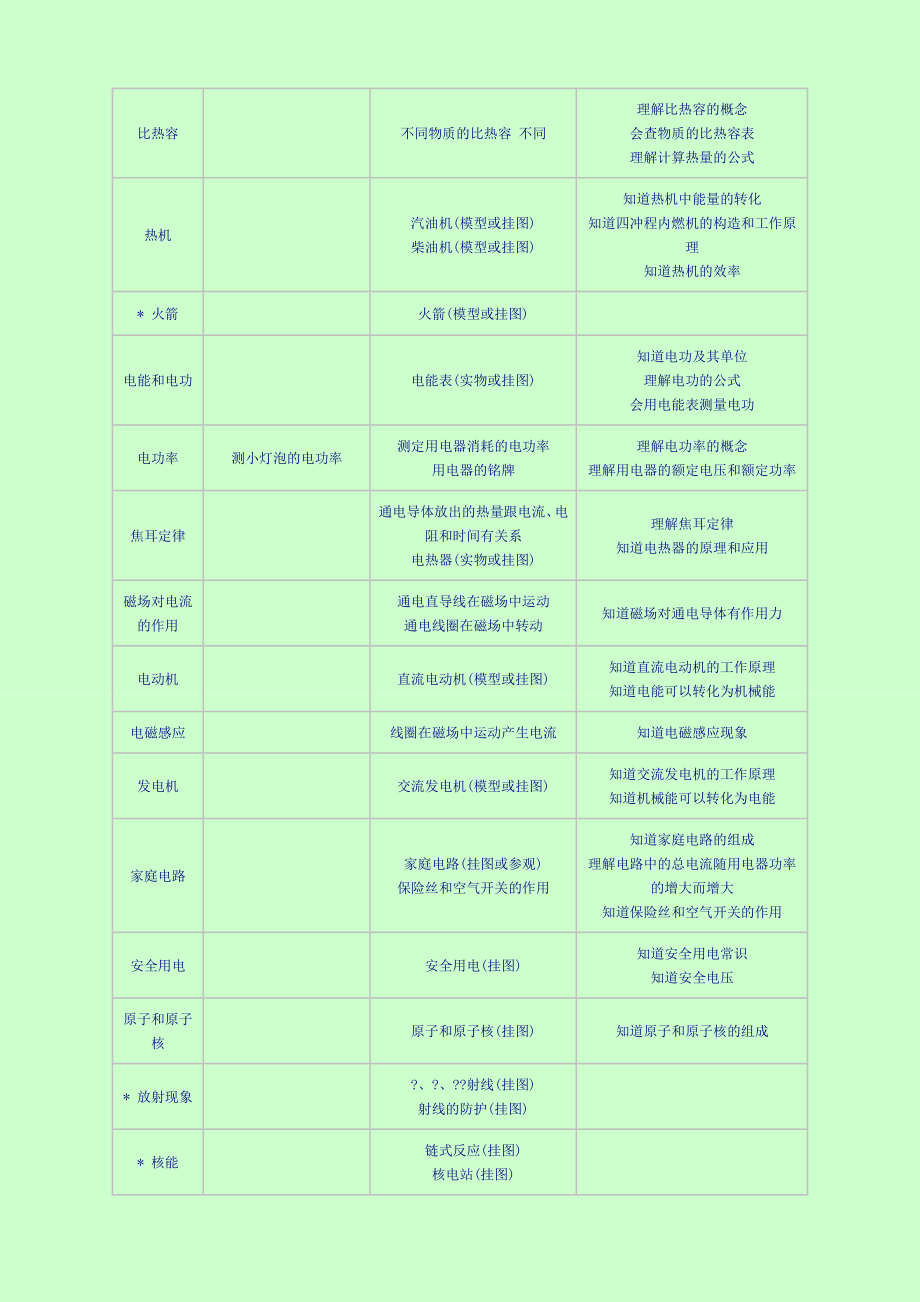 最新初中物理教学大纲.doc