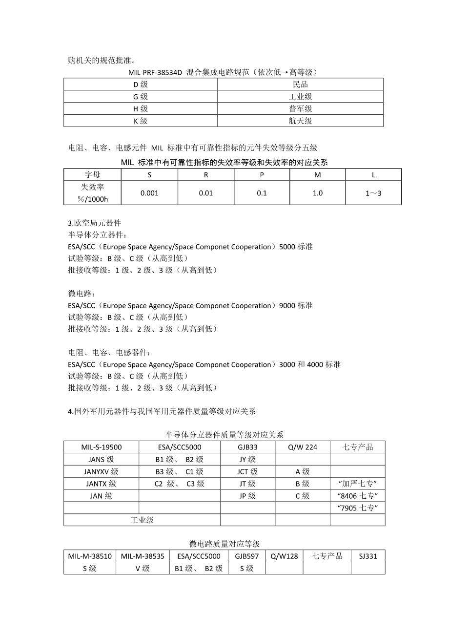 国内外军用电子元器件质量等级及对应情况.doc