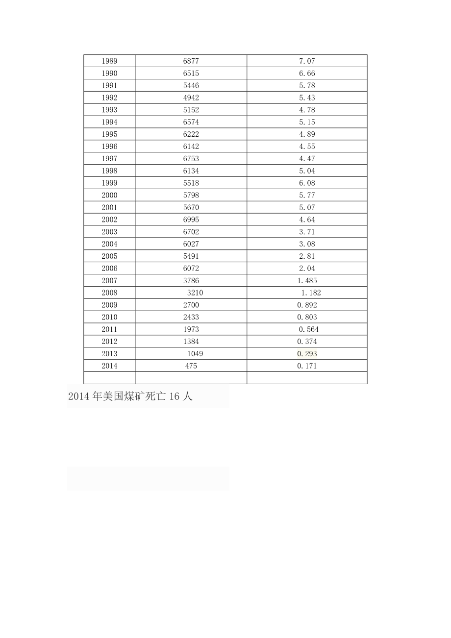 我国煤矿历年死亡人数统计Word文档.doc