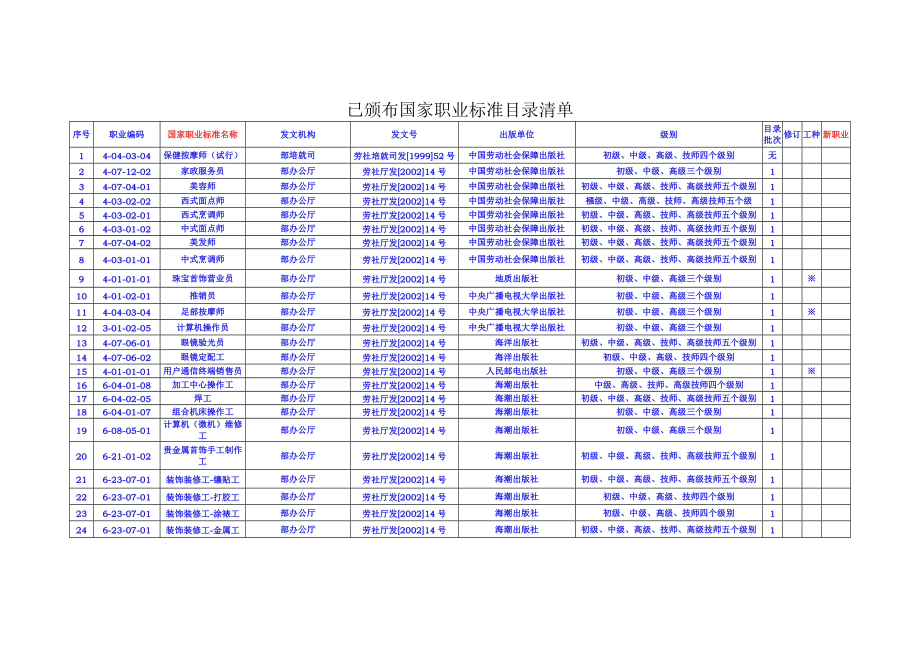 已颁布国家职业标准目录清单510.doc