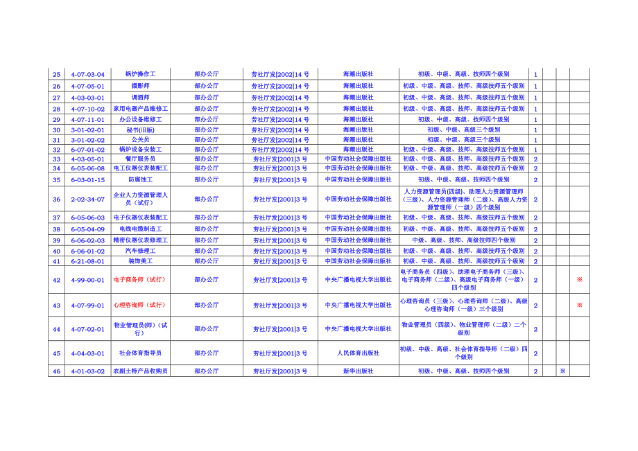 已颁布国家职业标准目录清单510.doc