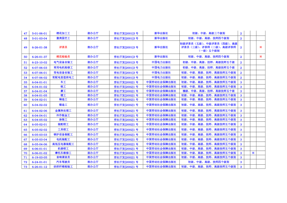 已颁布国家职业标准目录清单510.doc