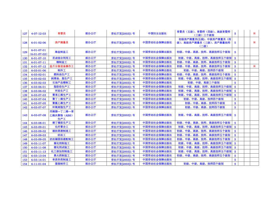 已颁布国家职业标准目录清单510.doc