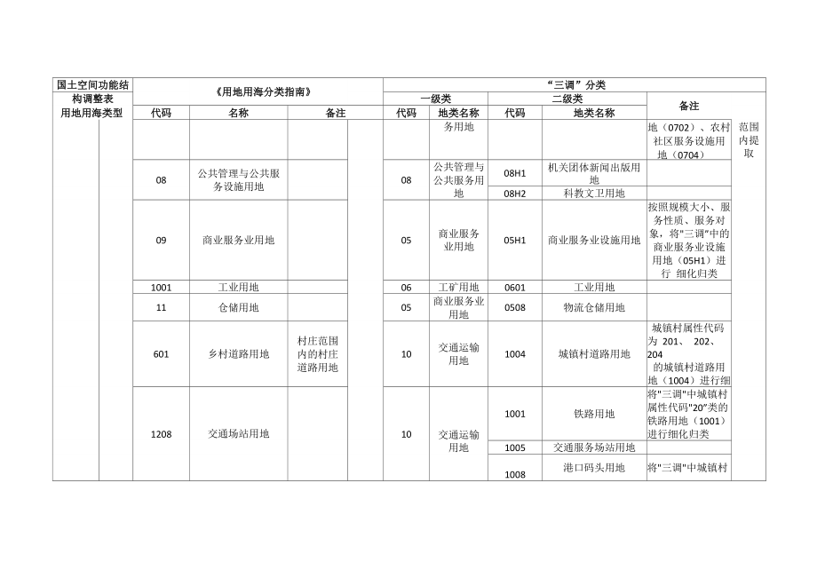 国土空间功能结构、以及“三调”分类的对应关系.doc