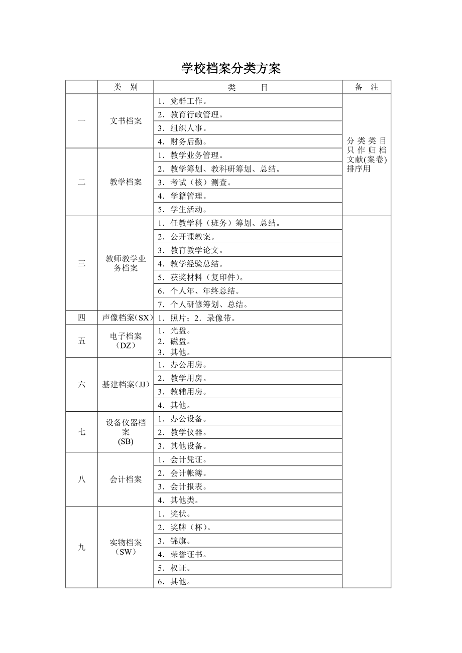 学校档案分类专题方案.doc