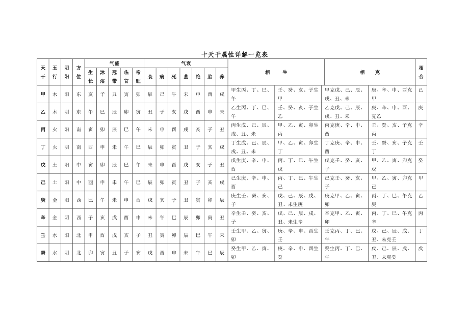 十天干、十二地支属性详解一览表.doc