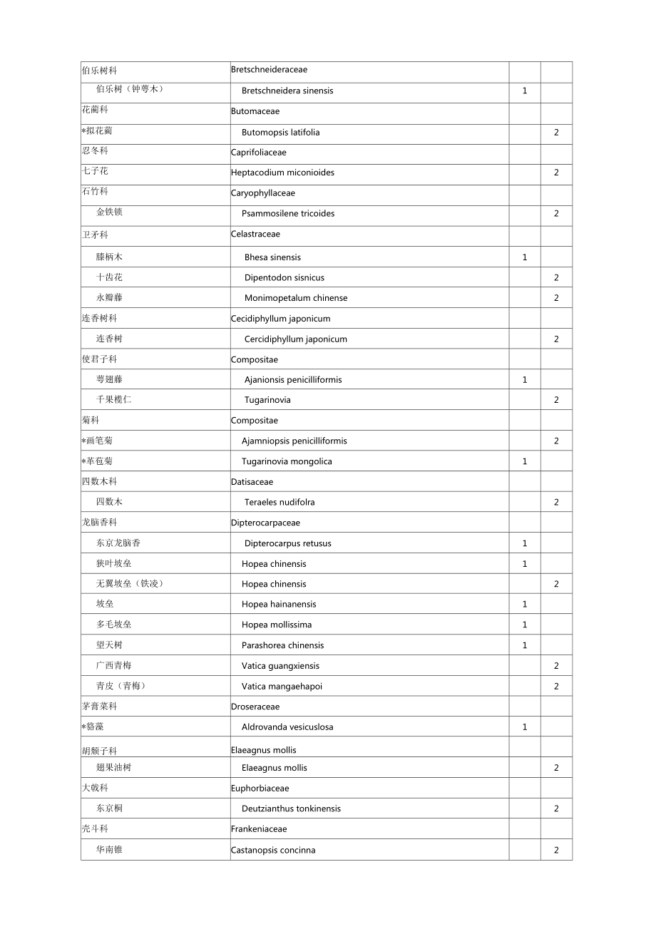 国家重点保护野生植物名录(第一批).doc