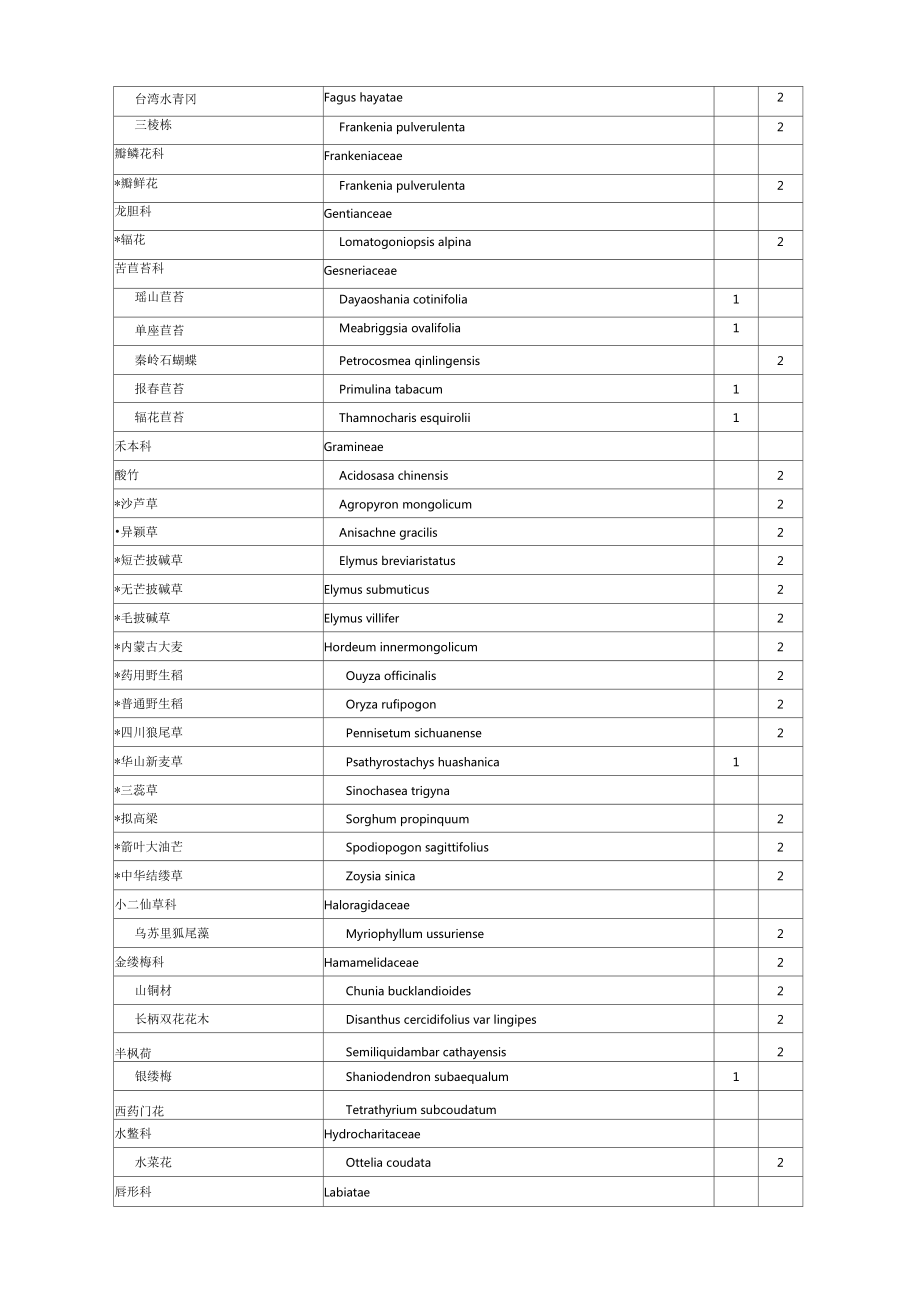 国家重点保护野生植物名录(第一批).doc