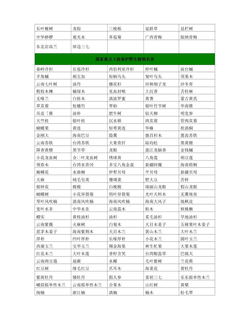 国家一、二级保护动物和一、二、三级保护植物名录.doc