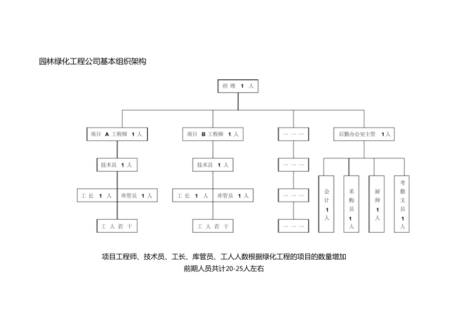 园林绿化工程公司基本组织架构6.doc