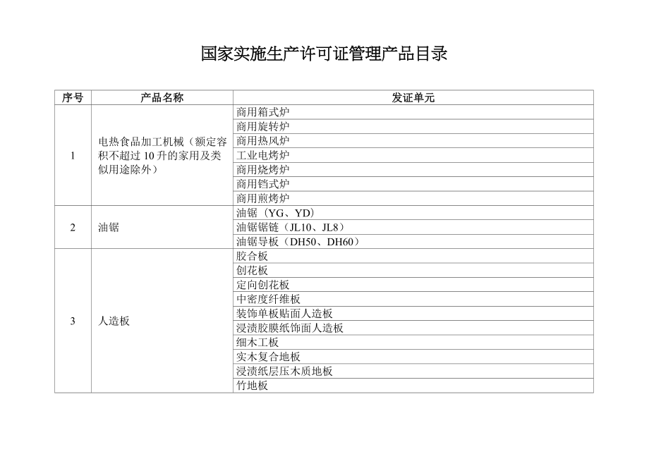 国家实施生产许可证管理产品目录.doc