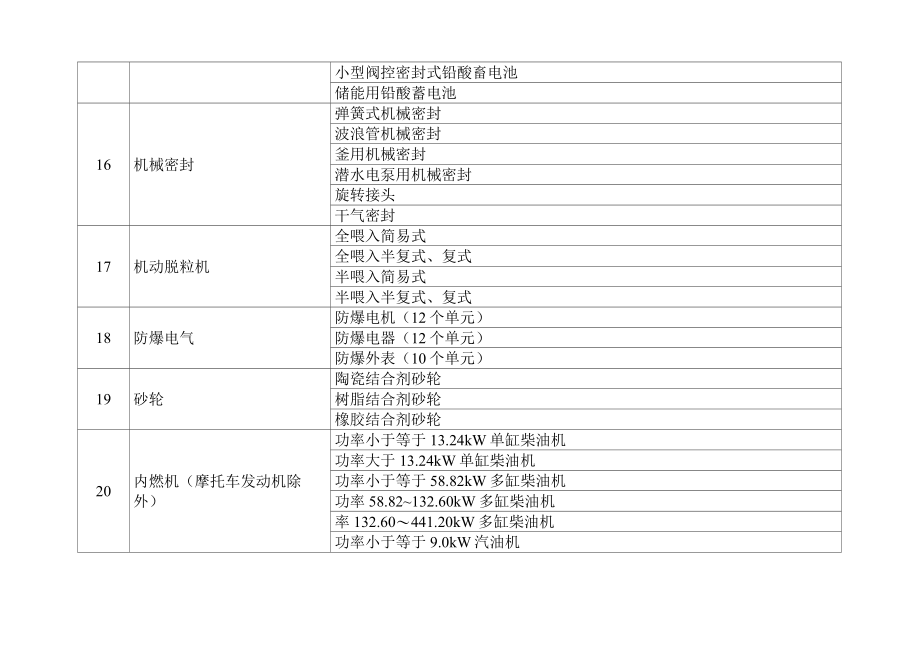 国家实施生产许可证管理产品目录.doc