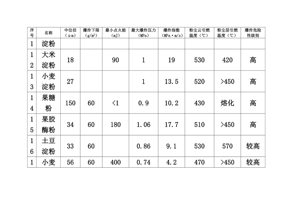 工贸行业重点可燃性粉尘目录版2.doc