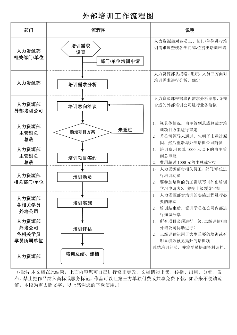 外部培训工作流程图.doc