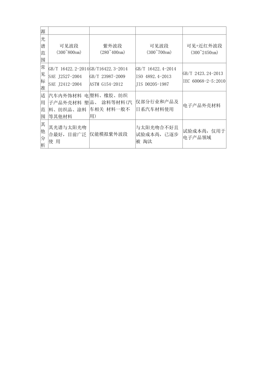 太阳辐射老化试验.doc