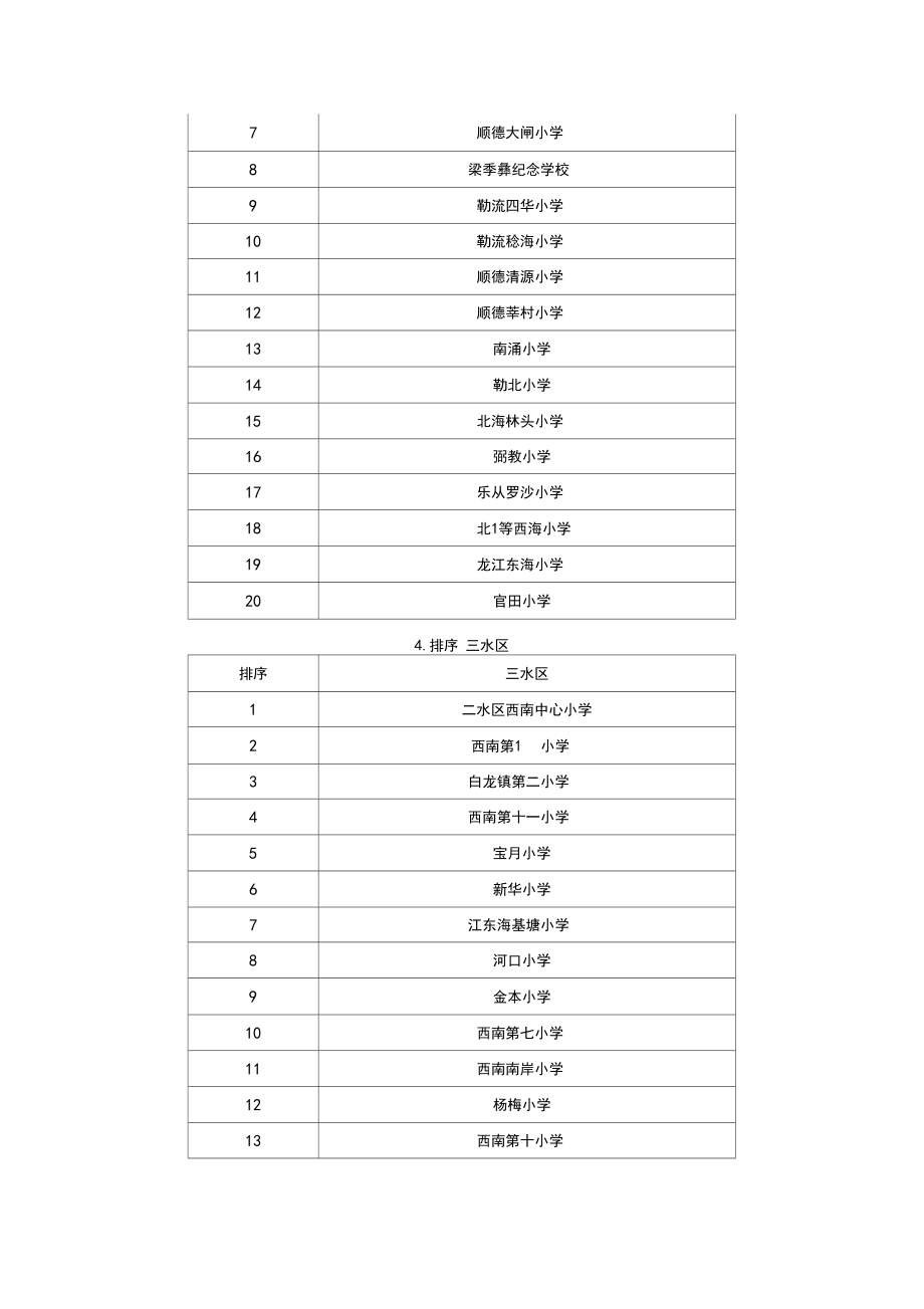 最新佛山小学排名一览表.doc