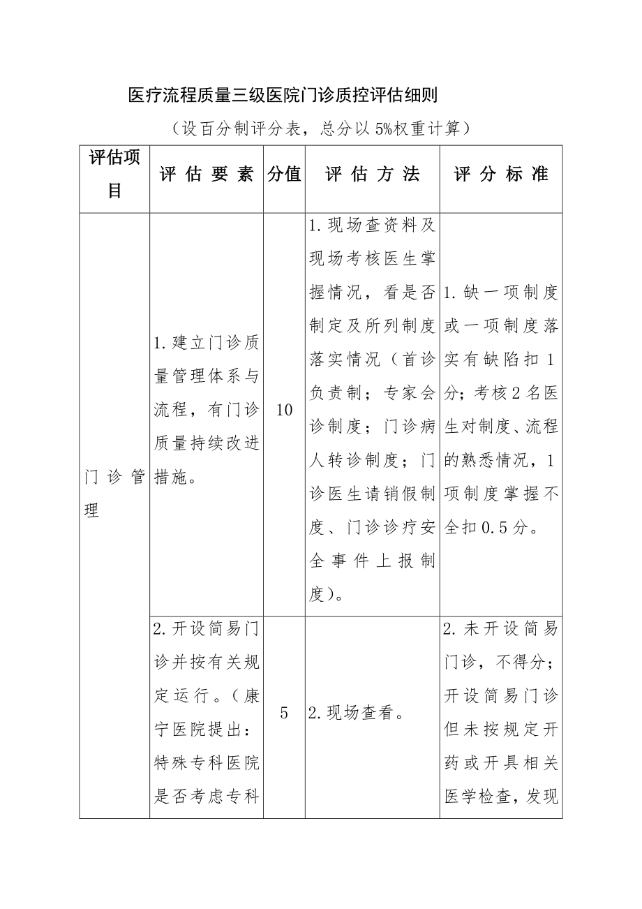 医疗流程质量三级医院门诊质控评估细则.doc