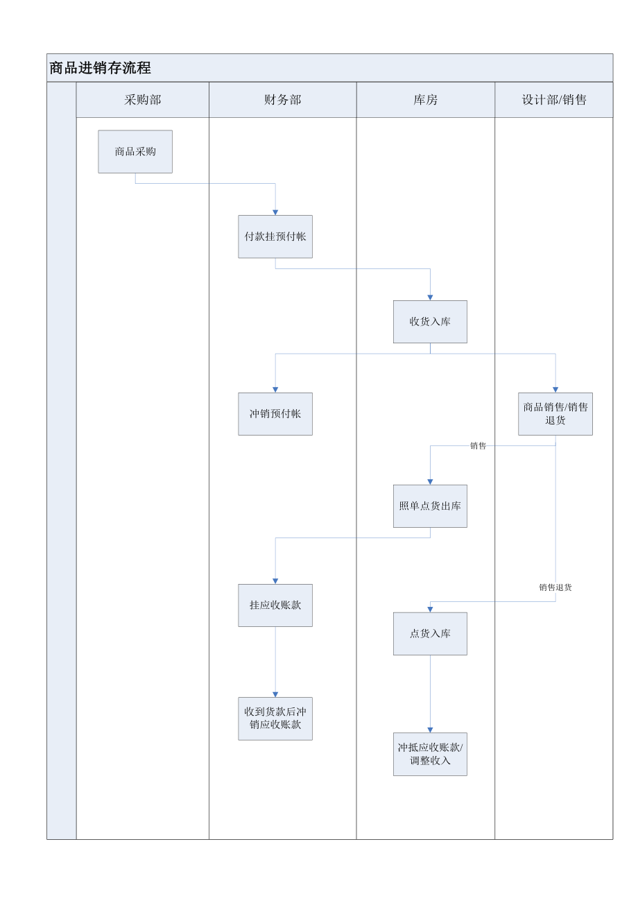 商品进销存管理流程.doc
