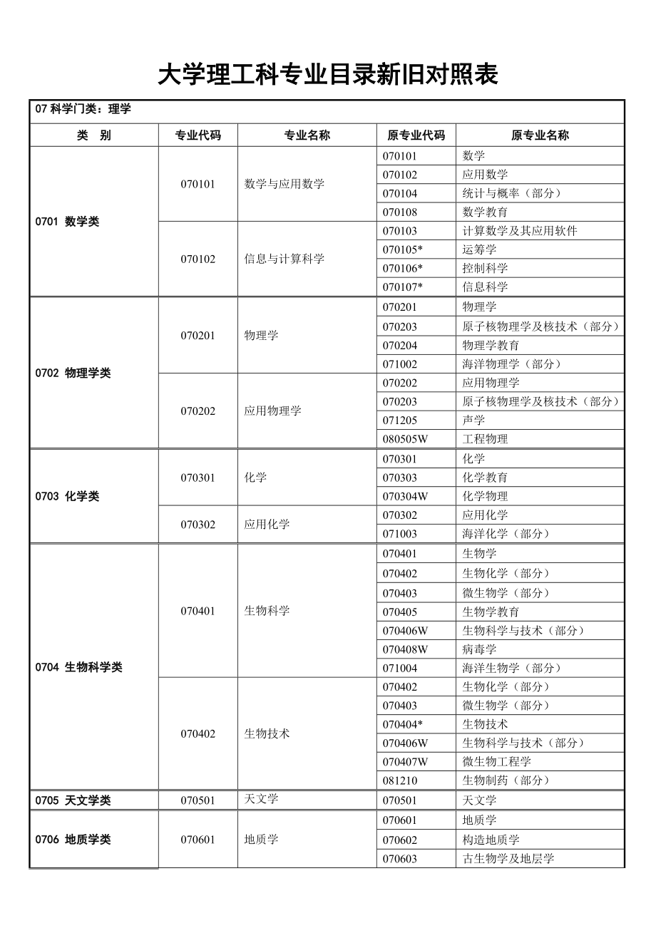 大学理工科专业目录新旧参照表.doc