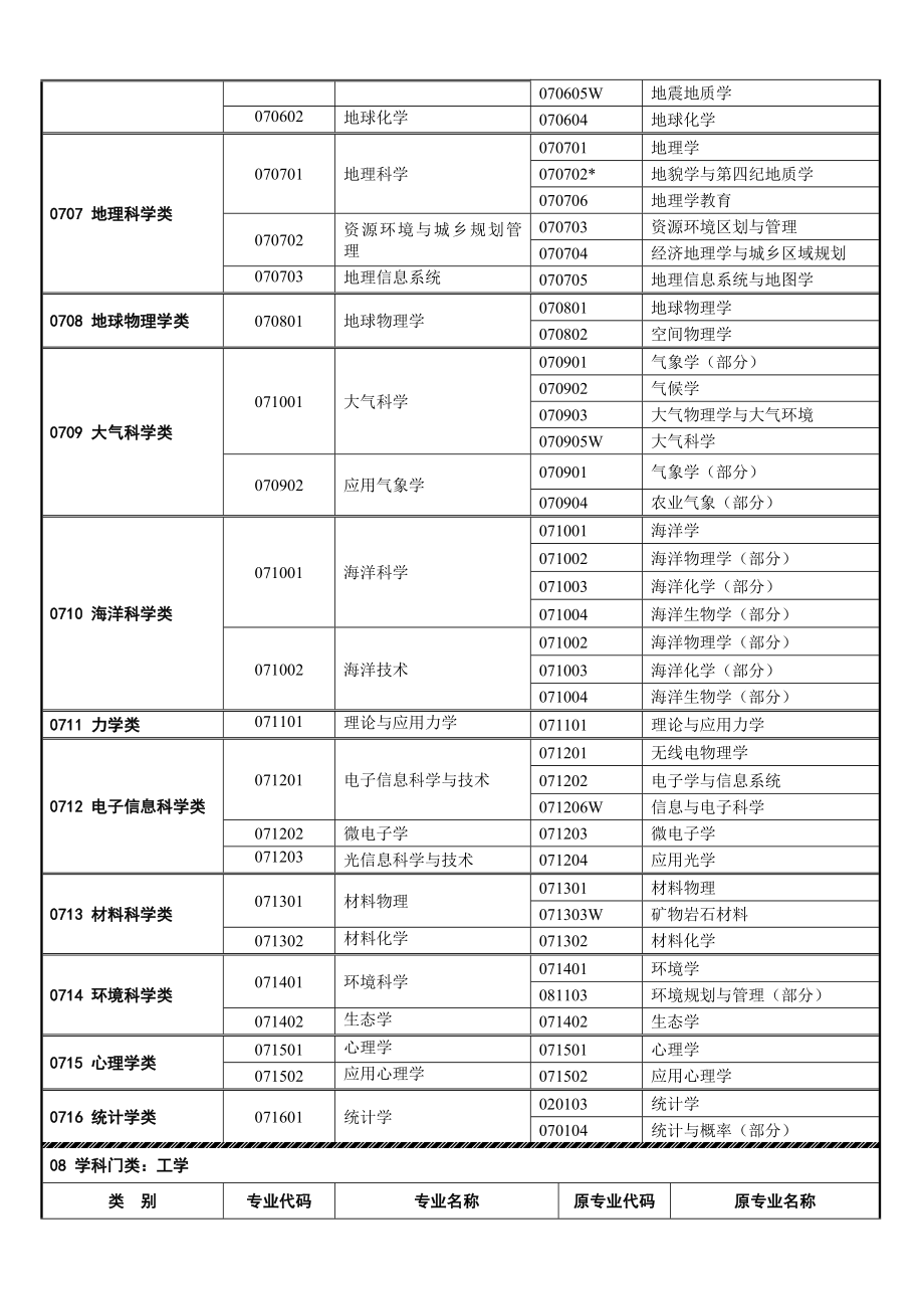 大学理工科专业目录新旧参照表.doc