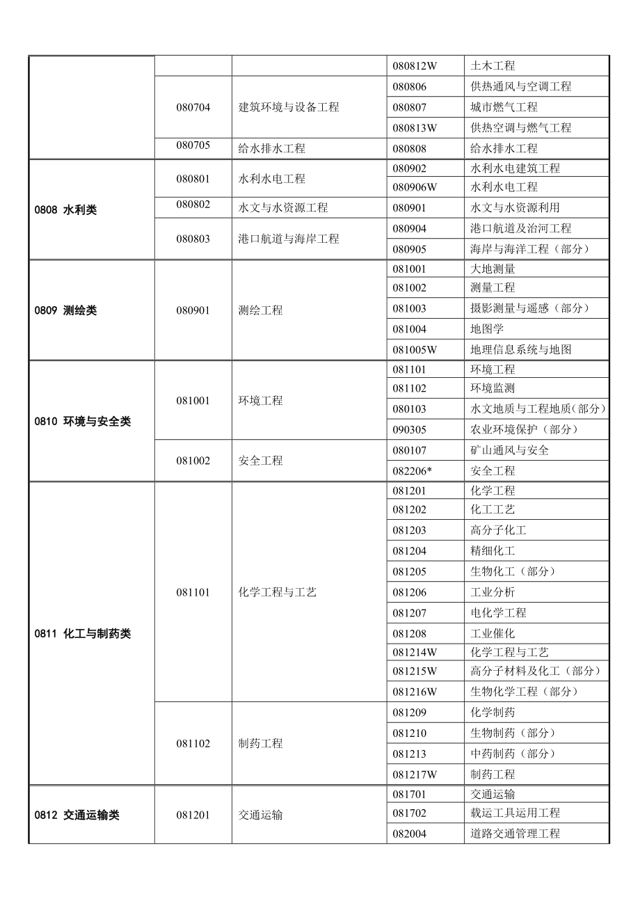 大学理工科专业目录新旧参照表.doc