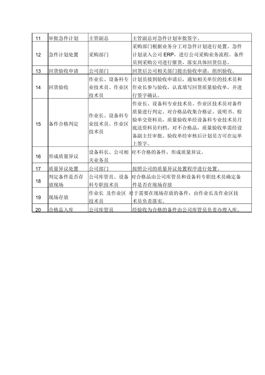 备件材料管理制度.doc